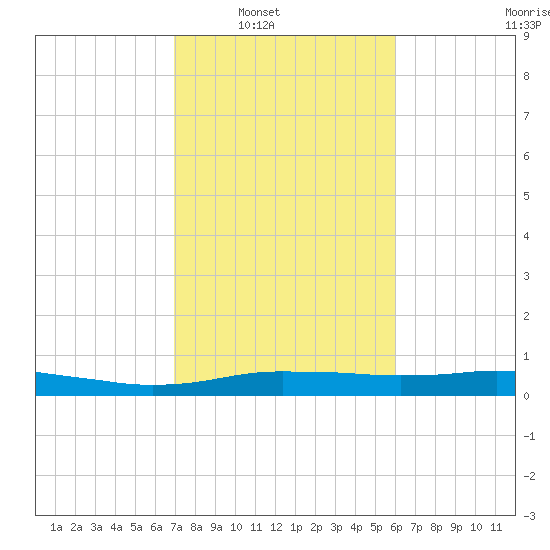 Orange (Old Navy Base) tide chart for Saturday, February 11, 2023