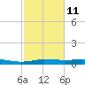 Orange (Old Navy Base) tide chart for Saturday, February 11, 2023