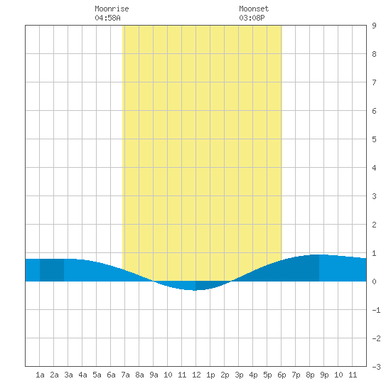 Orange (Old Navy Base) tide chart for Friday, February 17, 2023