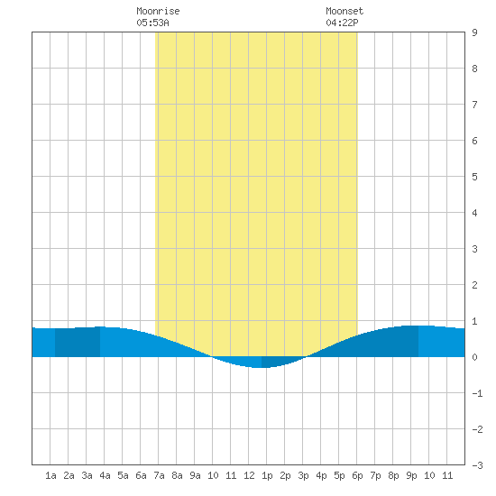 Orange (Old Navy Base) tide chart for Saturday, February 18, 2023
