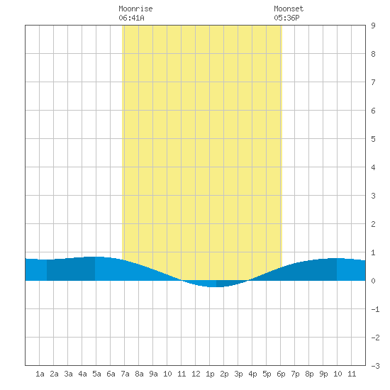Orange (Old Navy Base) tide chart for Sunday, February 19, 2023