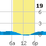 Orange (Old Navy Base) tide chart for Sunday, February 19, 2023