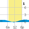 Orange (Old Navy Base) tide chart for Wednesday, February 1, 2023