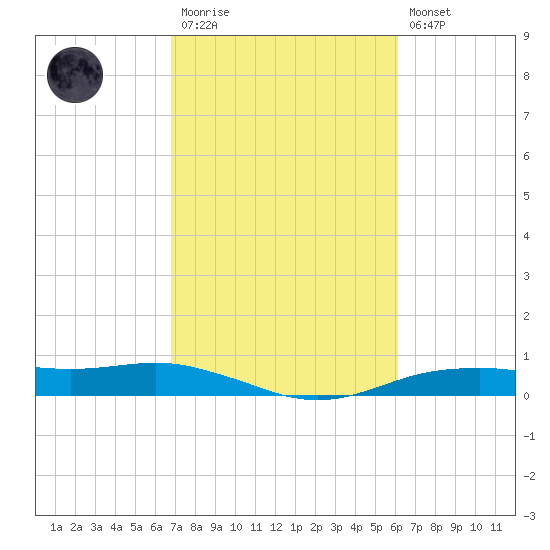 Orange (Old Navy Base) tide chart for Monday, February 20, 2023