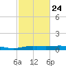 Orange (Old Navy Base) tide chart for Friday, February 24, 2023