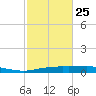Orange (Old Navy Base) tide chart for Saturday, February 25, 2023