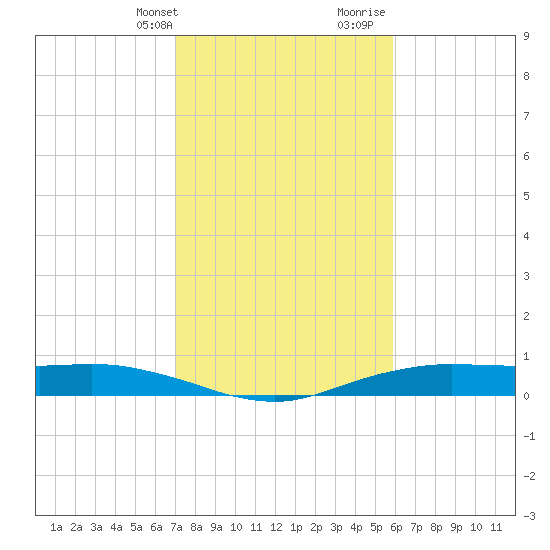 Orange (Old Navy Base) tide chart for Thursday, February 2, 2023