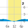 Orange (Old Navy Base) tide chart for Thursday, February 2, 2023