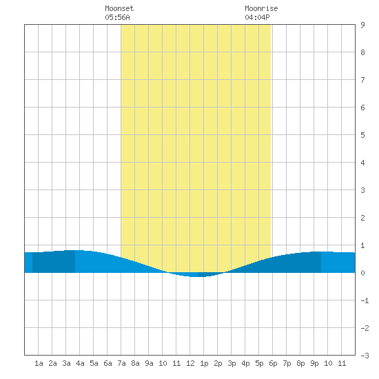 Orange (Old Navy Base) tide chart for Friday, February 3, 2023