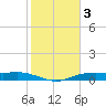 Orange (Old Navy Base) tide chart for Friday, February 3, 2023