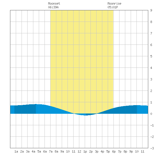 Orange (Old Navy Base) tide chart for Saturday, February 4, 2023