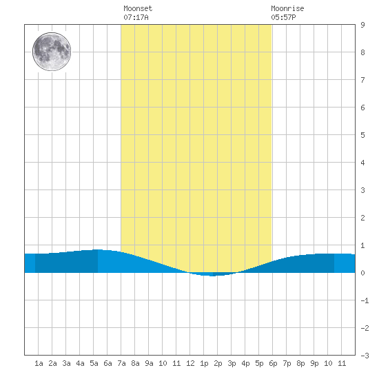 Orange (Old Navy Base) tide chart for Sunday, February 5, 2023