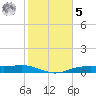 Orange (Old Navy Base) tide chart for Sunday, February 5, 2023
