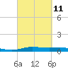 Orange (Old Navy Base) tide chart for Saturday, March 11, 2023