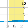 Orange (Old Navy Base) tide chart for Sunday, March 12, 2023