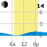 Orange (Old Navy Base) tide chart for Tuesday, March 14, 2023