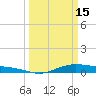 Orange (Old Navy Base) tide chart for Wednesday, March 15, 2023