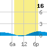 Orange (Old Navy Base) tide chart for Thursday, March 16, 2023