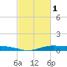 Orange (Old Navy Base) tide chart for Wednesday, March 1, 2023