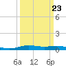 Orange (Old Navy Base) tide chart for Thursday, March 23, 2023