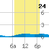 Orange (Old Navy Base) tide chart for Friday, March 24, 2023