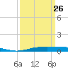 Orange (Old Navy Base) tide chart for Sunday, March 26, 2023