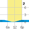 Orange (Old Navy Base) tide chart for Thursday, March 2, 2023