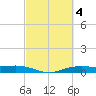 Orange (Old Navy Base) tide chart for Saturday, March 4, 2023