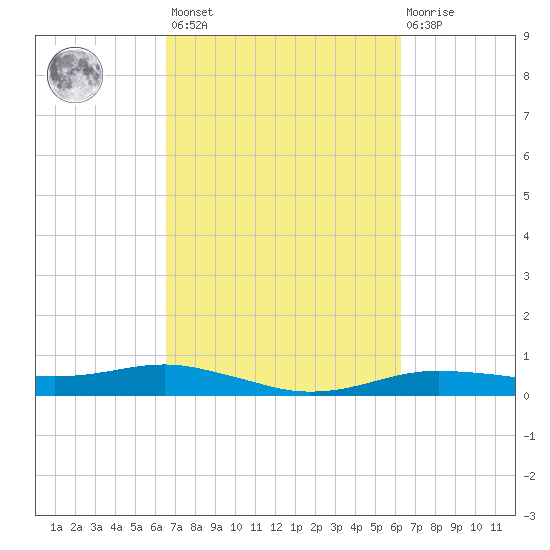 Orange (Old Navy Base) tide chart for Tuesday, March 7, 2023