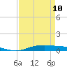 Orange (Old Navy Base) tide chart for Monday, April 10, 2023