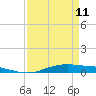 Orange (Old Navy Base) tide chart for Tuesday, April 11, 2023