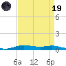 Orange (Old Navy Base) tide chart for Wednesday, April 19, 2023