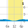 Orange (Old Navy Base) tide chart for Saturday, April 1, 2023