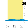 Orange (Old Navy Base) tide chart for Thursday, April 20, 2023