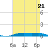 Orange (Old Navy Base) tide chart for Friday, April 21, 2023