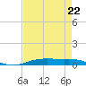 Orange (Old Navy Base) tide chart for Saturday, April 22, 2023