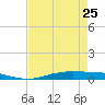 Orange (Old Navy Base) tide chart for Tuesday, April 25, 2023