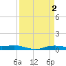 Orange (Old Navy Base) tide chart for Sunday, April 2, 2023