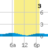 Orange (Old Navy Base) tide chart for Monday, April 3, 2023