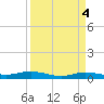 Orange (Old Navy Base) tide chart for Tuesday, April 4, 2023
