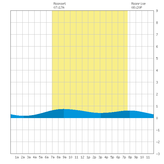 Orange (Old Navy Base) tide chart for Thursday, April 6, 2023