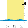 Orange (Old Navy Base) tide chart for Tuesday, May 16, 2023