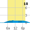 Orange (Old Navy Base) tide chart for Thursday, May 18, 2023