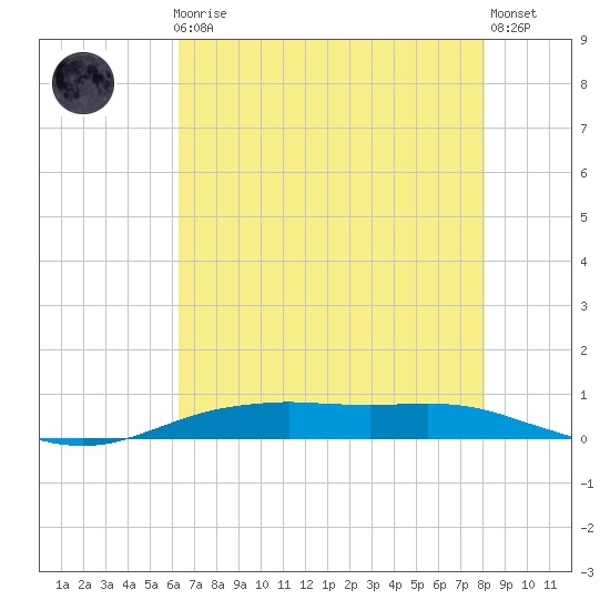 Orange (Old Navy Base) tide chart for Friday, May 19, 2023