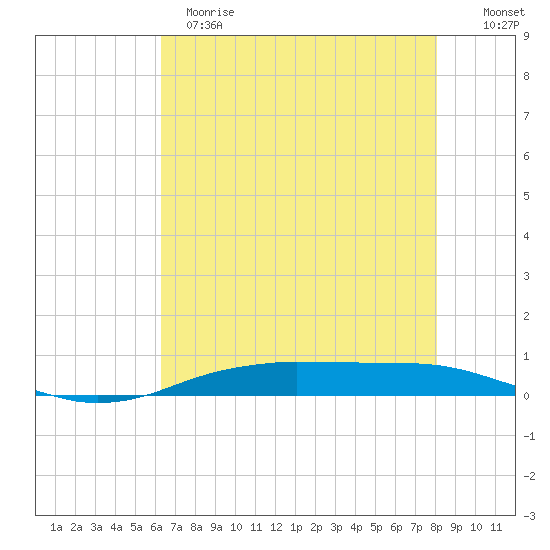 Orange (Old Navy Base) tide chart for Sunday, May 21, 2023
