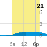 Orange (Old Navy Base) tide chart for Sunday, May 21, 2023