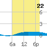 Orange (Old Navy Base) tide chart for Monday, May 22, 2023