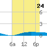 Orange (Old Navy Base) tide chart for Wednesday, May 24, 2023