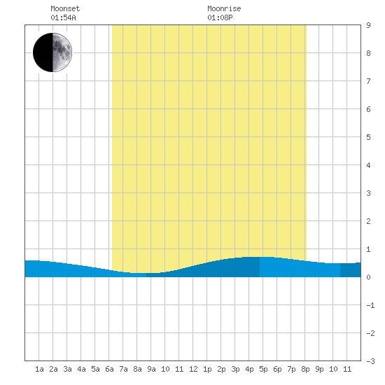 Orange (Old Navy Base) tide chart for Saturday, May 27, 2023