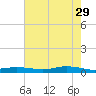 Orange (Old Navy Base) tide chart for Monday, May 29, 2023